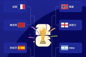届时相见！FIFA排名前四：法国、阿根廷、西班牙、英格兰有望齐聚半决赛