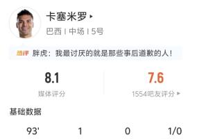 头球助球队扳平比分！卡塞米罗全场表现：射中2次，正射2次，进球1次，解围4次，拦截1次，抢断成功1次