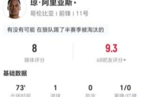 阿里亚斯此役射入1球并有1次关键传球 4次对抗成功3次+7次夺回球权 被评为8分