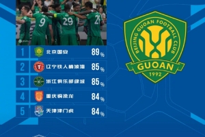 中超第16轮传球成功率榜：国安以89%领先，铁人85%紧随其后