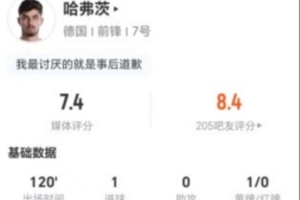罚失点球!哈弗茨此役4射3中进1球+1次错失良机 16次对抗7次成功 获评7.4分