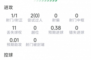 戈登比赛数据：进1球，射1中1，对抗9次成功1次，得分6.9分