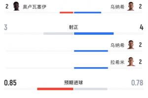 高效表现!摩洛哥5次射门4次射正进3球,加拿大10次射门未果