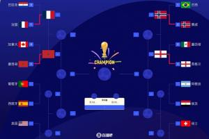 世界杯8强已诞生4队:法国、摩洛哥、挪威、英格兰