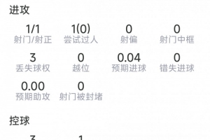 卢卡库比赛数据:替补出场进球,一射一正,四次对抗一次成功,得分7.5分