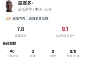 凯塞多今战一射一关键传球，两解围四抢断，十一次对抗成功，评得7.8分