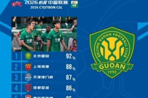 中超第21轮传球成功率排行榜：国安以92%领跑，海港位居第二，津门虎排名第三