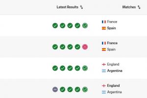 前两场直接交锋！西班牙力克法国以30.82分获胜，FIFA实时排名跃居首位