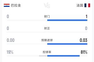 决心固守阵地！截至补水时间，两队数据：巴拉圭控球率为19%，射门次数为0