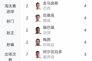 本届世界杯助攻榜上，奥利塞以7次助攻领跑，梅西等5人各贡献4次助攻并列第二
