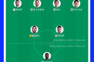 阿根廷首发与佛得角首发身价差距达26倍