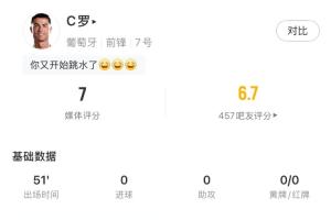 C罗半场表现:触球12次,射正葡萄牙2次,媒体评7分