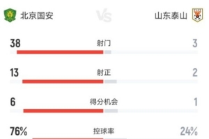 国安对阵泰山全场数据：国安控球率76%，射门次数38比3大幅领先