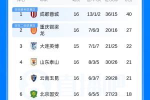 中超积分排行榜：蓉城领先13分，铜梁龙位居次席，泰山升至第四，津门虎继续垫底