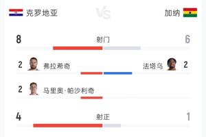 克罗地亚2-1加纳全场战报：射门8-6，射正4-1，控球率53%-47%