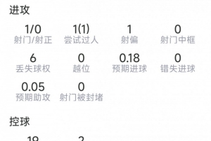 奥赖利表现数据：关键传球2次，抢断3次，解围3次，得分7.1分