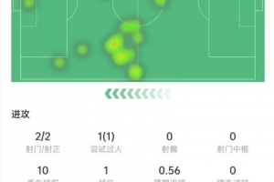 佩佩本战表现：射中2球，射门2次，传球成功率93%，得分8.1分
