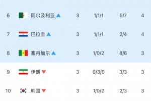 差距甚大！韩国小组第三，第10名淘汰，仅差4个净胜球即可晋级。