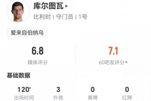 库尔图瓦此役扑救3次+解围2次+拦截1次 高传11次成功 获评6.8分