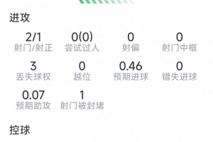 布罗比表现数据：进球1个，射门2次命中1次，关键传球3次，得分7.2分