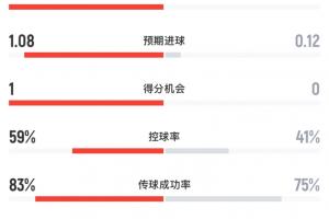 塞内加尔与伊拉克半场数据:塞内加尔10射2射中进1球,伊拉克无射中