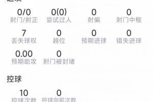 德保罗表现：3次争顶1次得手，3次抢断，得分6.4分