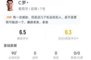 C罗全场表现：全场参与3次射门1次射正35次触球，2次越位获评6.5分