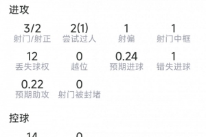赖因德斯比赛数据：1次助攻，3次射门2次射中，1次命中框，1次错失良机