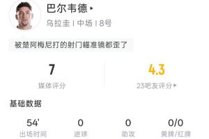 瞄准失误！巴尔韦德半场：5次射门0次命中 3次偏出1次击中门框 预计进球率0.34
