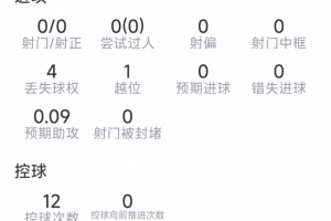 梅迪纳本场表现:解围3次,抢断3次,对抗成功率5成4,得分7分