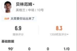 贝林厄姆此役三射三中+两失良机 两次关键传球+九次对抗成功 被评为6.9分