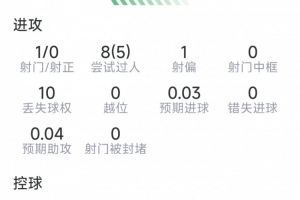 巴尔科拉比赛数据：射门1次未中，关键传球2次，成功对抗7次，得分6.7分