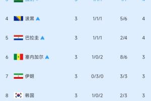 加纳成功提前晋级!小组第三阶段半场实时排名:伊朗降至第七,韩国位列第八