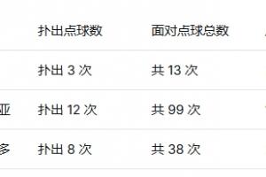 墨西哥门将扑点率:兰赫尔以23%居首,40岁奥乔亚位列第二