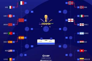 世界杯八强名单揭晓：法国、摩洛哥、挪威、英格兰、西班牙