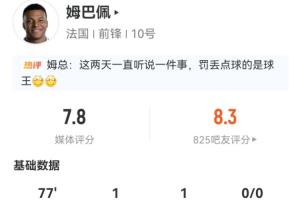姆巴佩表现：出场77分钟，进球1个，助攻1次，失点1次；射门4次，命中2次；媒体评分7.8分