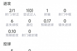 伊萨克比赛表现:射门2次命中1球,无过人,无关键传球,对抗7次成功2次