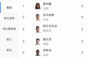 世界杯助攻榜：奥利塞以5次助攻领跑，吉马良斯4次助攻位居次席，厄德高等四人各贡献3次助攻