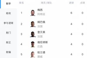 小组赛结束！世界杯射手榜：梅西3场进6球领跑！姆巴佩进4球 C罗进2球