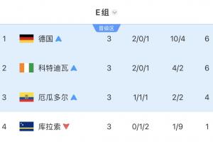 死亡之组X2！E组四队全部淘汰：德国意外败北，科特迪瓦、厄瓜多尔输掉比赛