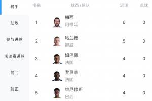 最新射手排行榜:哈兰德3场比赛进5球紧随梅西6球之后,姆巴佩和登贝莱即将登场