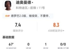 迪奥曼德此役贡献1次助攻及3次关键传球，完成5次突破，成功2次，失误11次，得分7.4分
