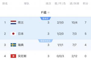 死亡之组遗憾！F组头名对决摩洛哥，次席战巴西，第三位很可能对阵法国