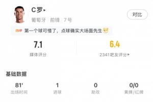 C罗淘汰赛首球建功！数据表现：81分钟内2射1中，点球扳平获评7.1分