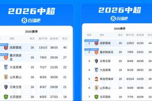 蓉城联赛四连平，13至15名差距扩大至2分与重庆铜梁龙