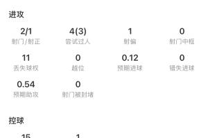 贝林厄姆全场表现全面:一射一传,贡献4次关键传球,抢断4次,荣获9.2分高分