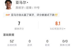 制造点球！亚马尔半场表现：触球18次，关键传球1次，丢球权8次