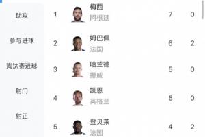 梅西能否打破方丹单届13球纪录？4场比赛已进7球，最多还有4场比赛可战