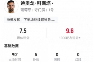 迪奥戈·科斯塔表现抢眼，贡献5扑救4解围，11次长传2次成功，并完成2次高球拦截，得分7.5分