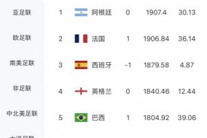 FIFA排名保持不变！摩洛哥积分上涨12.46分，仍位列世界第六，荷兰稳居世界第七